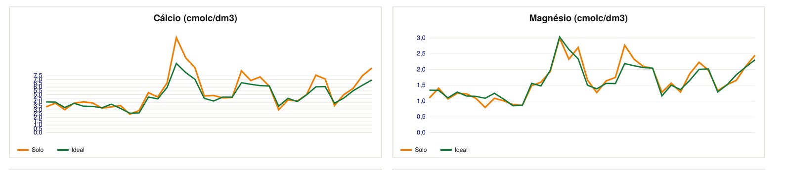 Gráficos reais de cálcio e magnésio do solo acompanhando os teores ideais ponto a ponto